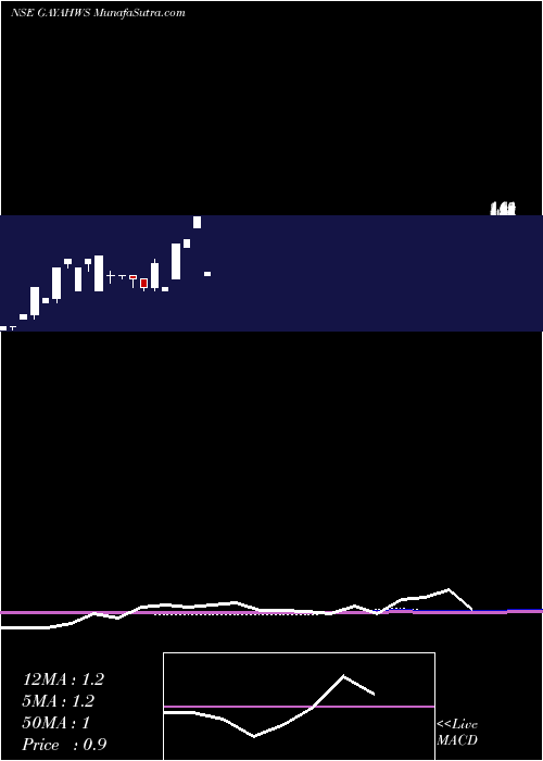  monthly chart GayatriHighways