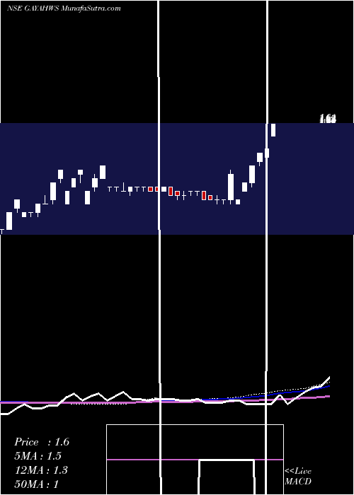  weekly chart GayatriHighways