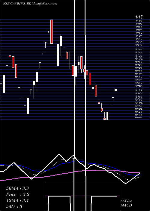  Daily chart GayatriHighways
