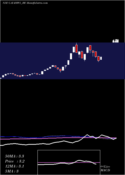  weekly chart GayatriHighways