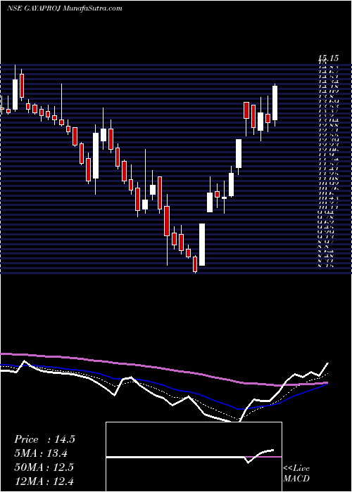  Daily chart Gayatri Projects Limited