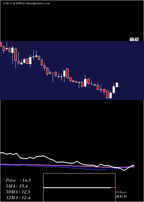  weekly chart GayatriProjects