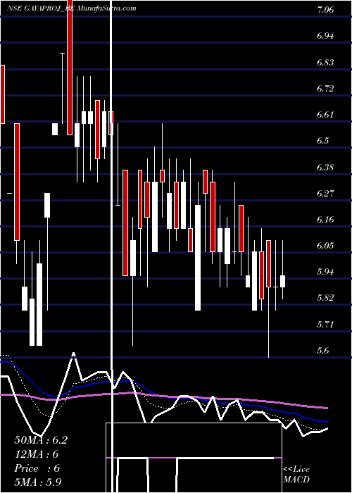  Daily chart Gayatri Projects Ltd