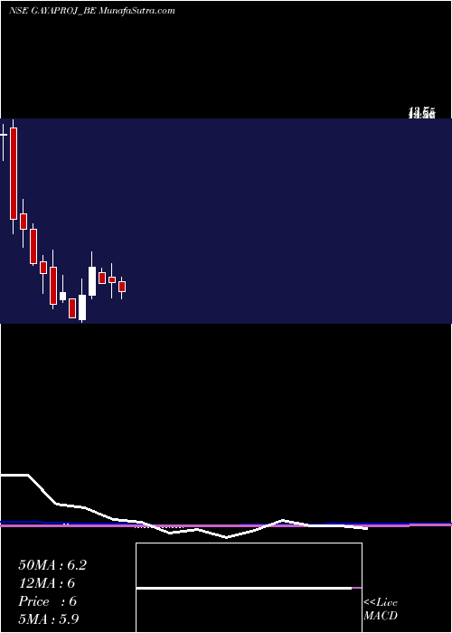  monthly chart GayatriProjects