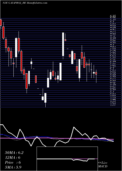  weekly chart GayatriProjects
