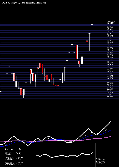  Daily chart Gayatri Projects Ltd