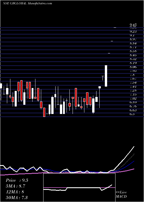  Daily chart GbGlobal