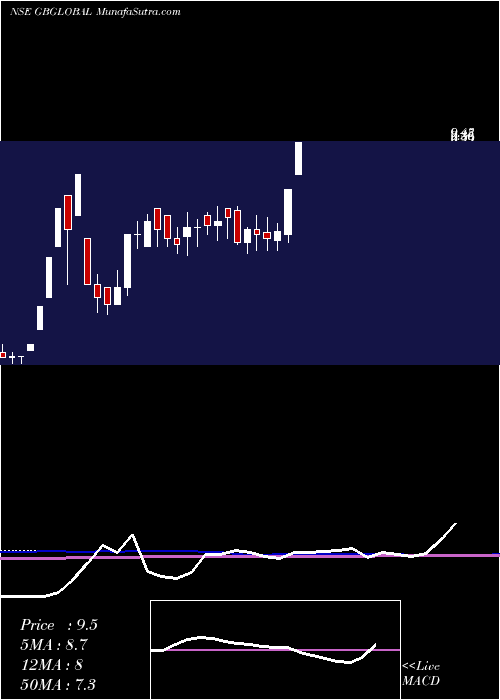  weekly chart GbGlobal