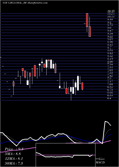  Daily chart GbGlobal