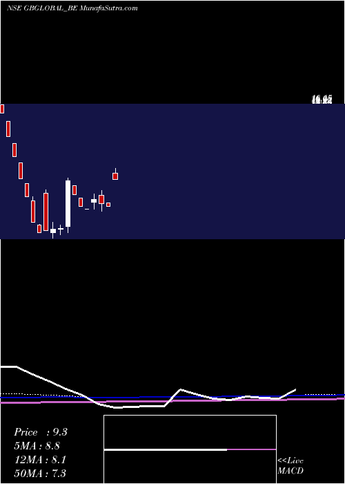  monthly chart GbGlobal