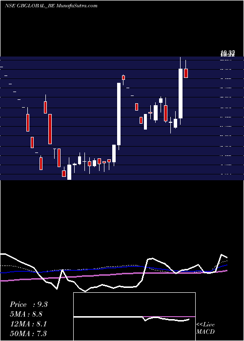  weekly chart GbGlobal