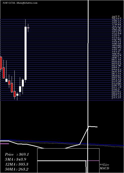  weekly chart GretexCorporate