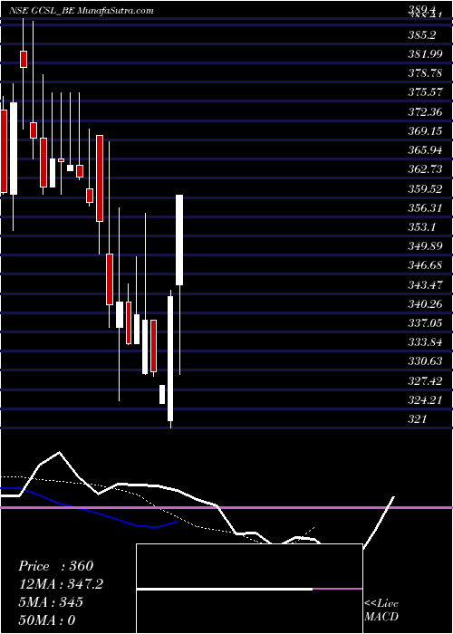  Daily chart Gretex Corporate Services