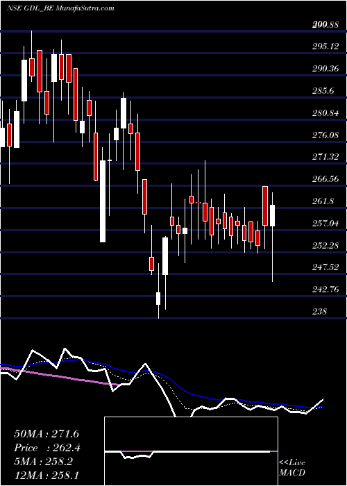  Daily chart Gateway Distriparks Ltd.