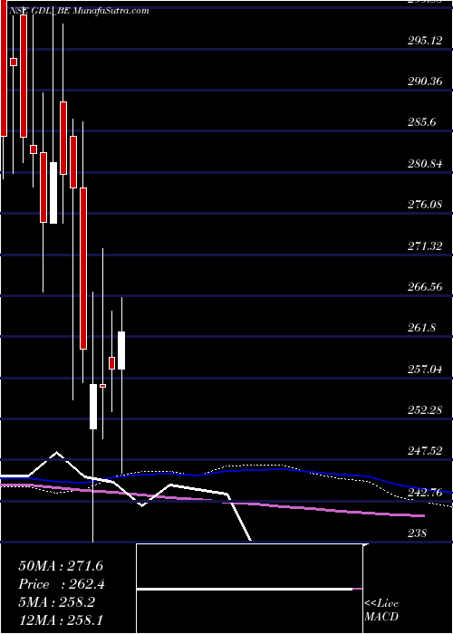  weekly chart GatewayDistriparks
