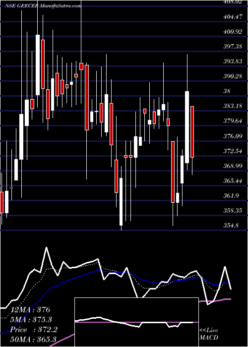  Daily chart GeeCee Ventures Limited