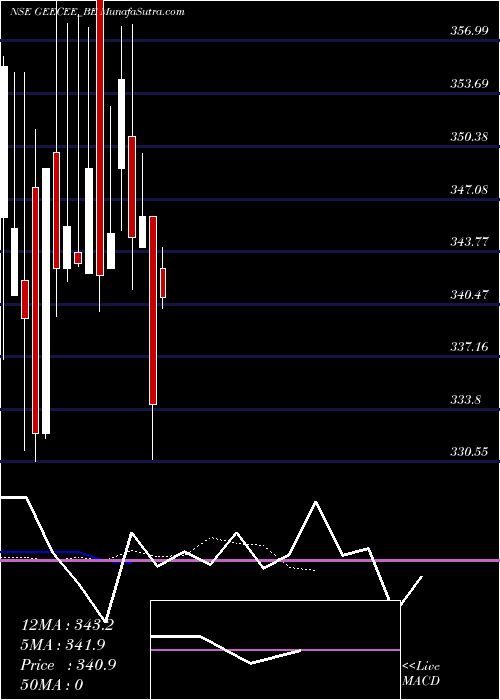  Daily chart Geecee Ventures Limited