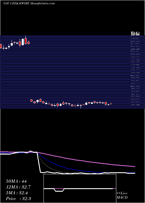  Daily chart GeekayWires
