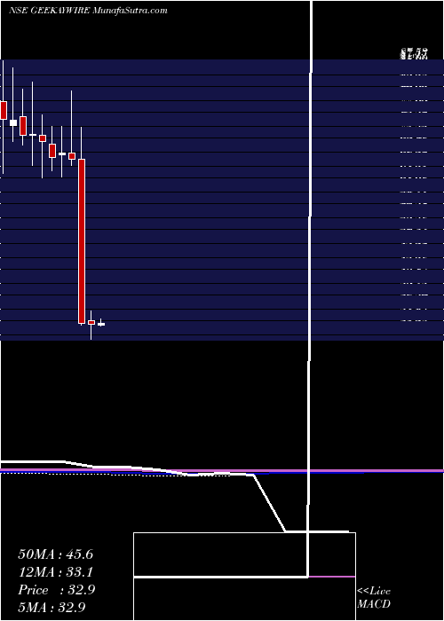  monthly chart GeekayWires