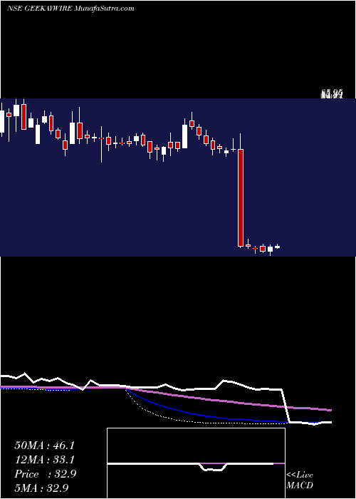  weekly chart GeekayWires