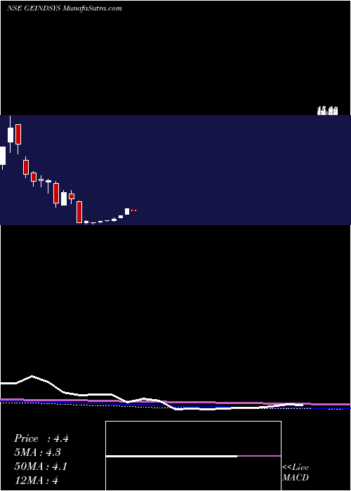  monthly chart GeiIndustrial