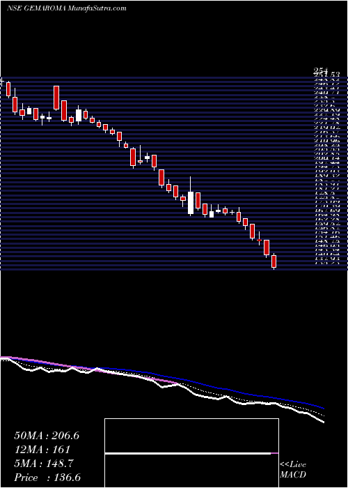  Daily chart GemAromatics