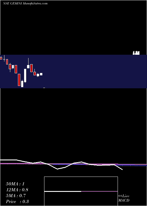  monthly chart GeminiCommunication