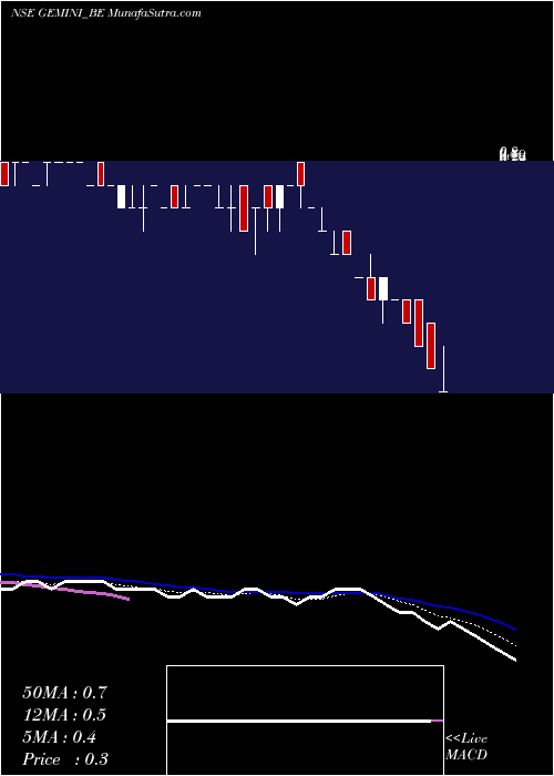  Daily chart Gemini Comm. Ltd