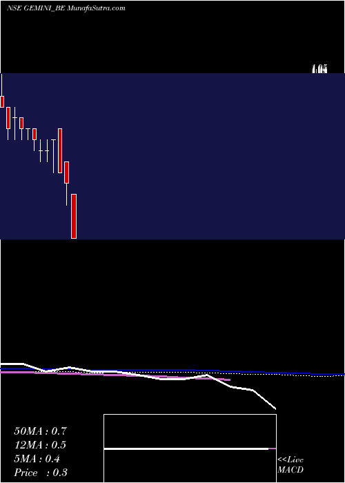  weekly chart GeminiComm