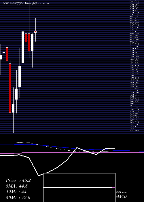  monthly chart GenericEng