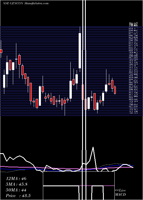  weekly chart GenericEng