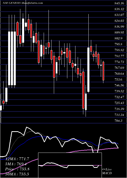  Daily chart GenesysInternational