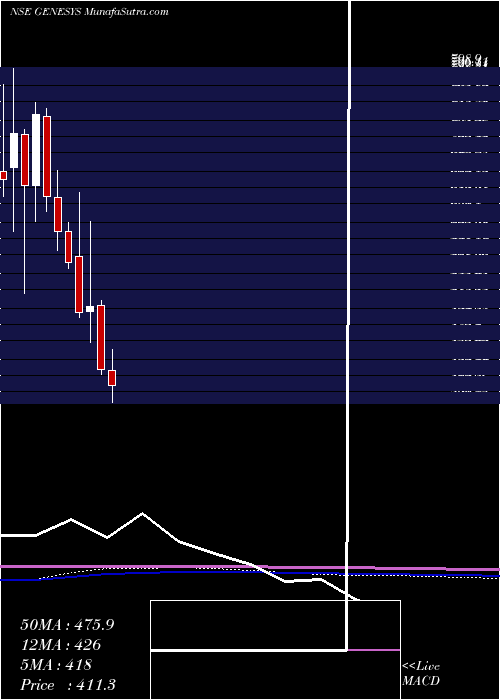  monthly chart GenesysInternational