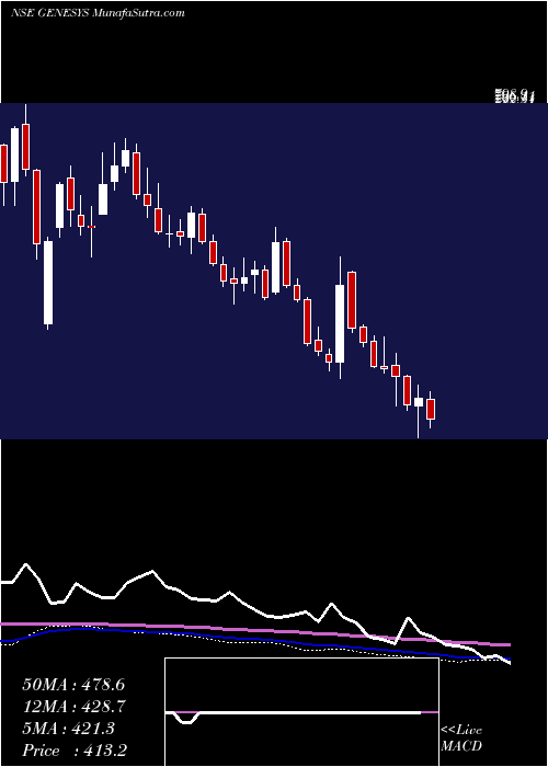  weekly chart GenesysInternational