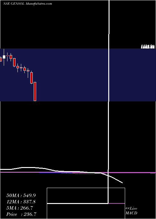  monthly chart GensolEngineering