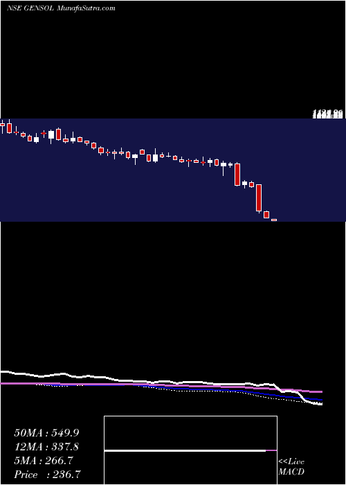  weekly chart GensolEngineering