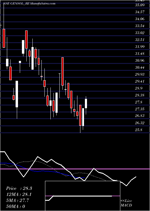  Daily chart GensolEngineering