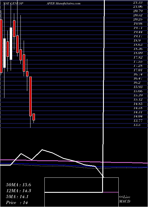  monthly chart GenusPaper