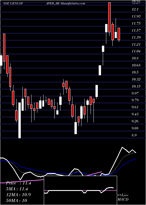  Daily chart Genus P&b Limited