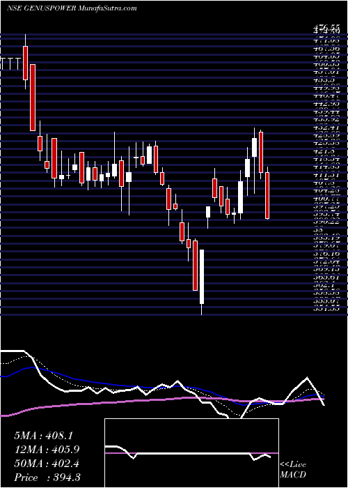  Daily chart Genus Power Infrastructures Limited