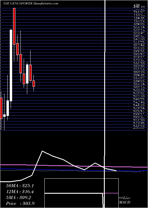  monthly chart GenusPower