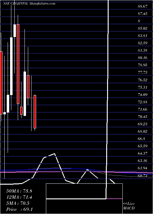  monthly chart GeojitFinancial