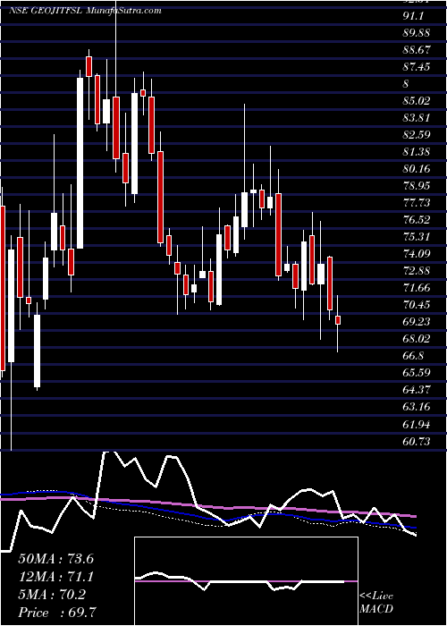  weekly chart GeojitFinancial