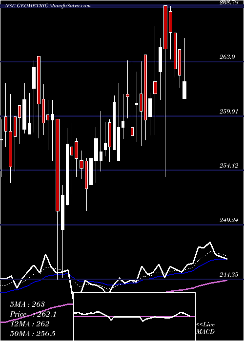  Daily chart Geometric Limited