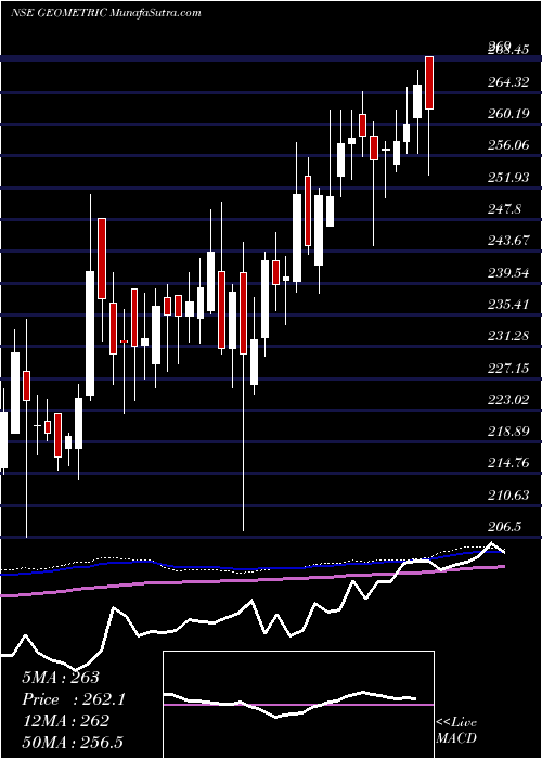  weekly chart Geometric