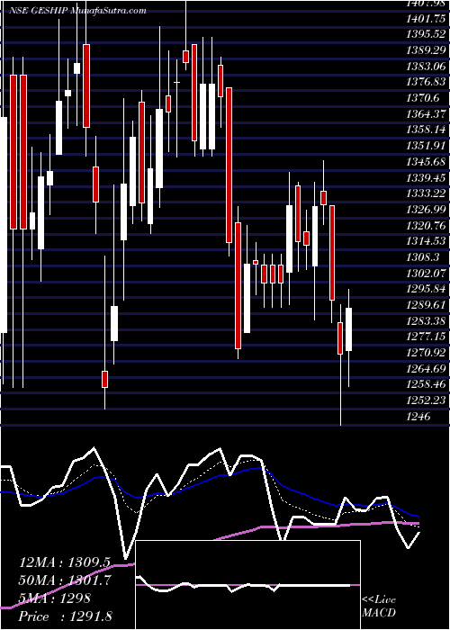  Daily chart The Great Eastern Shipping Company Limited