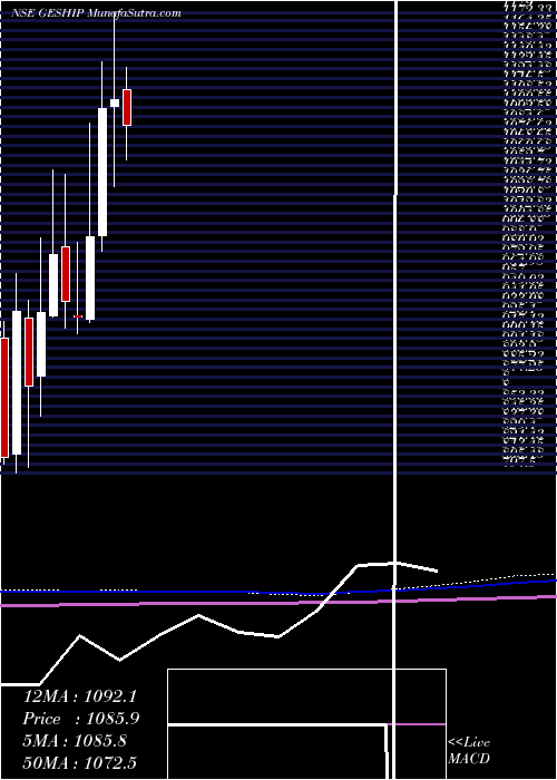  monthly chart GreatEastern