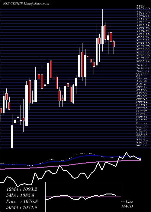  weekly chart GreatEastern