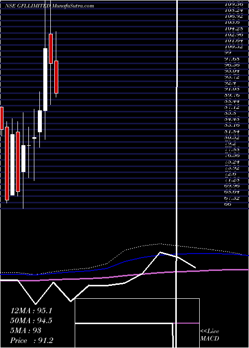  monthly chart Gfl