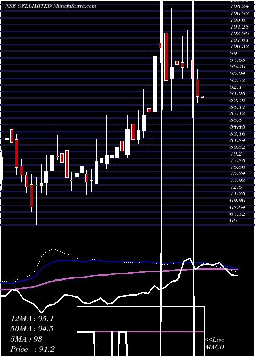  weekly chart Gfl